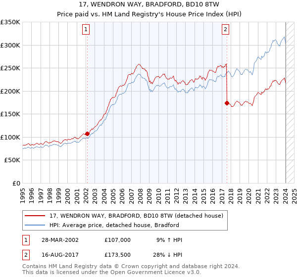 17, WENDRON WAY, BRADFORD, BD10 8TW: Price paid vs HM Land Registry's House Price Index