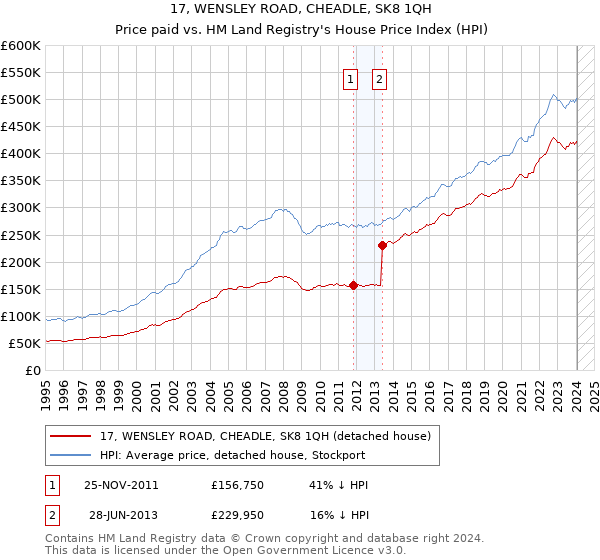 17, WENSLEY ROAD, CHEADLE, SK8 1QH: Price paid vs HM Land Registry's House Price Index