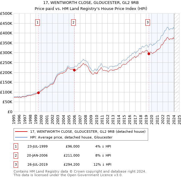 17, WENTWORTH CLOSE, GLOUCESTER, GL2 9RB: Price paid vs HM Land Registry's House Price Index