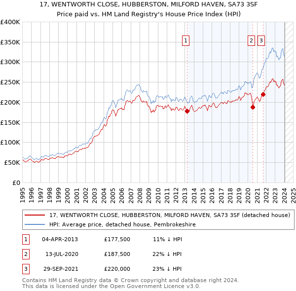 17, WENTWORTH CLOSE, HUBBERSTON, MILFORD HAVEN, SA73 3SF: Price paid vs HM Land Registry's House Price Index