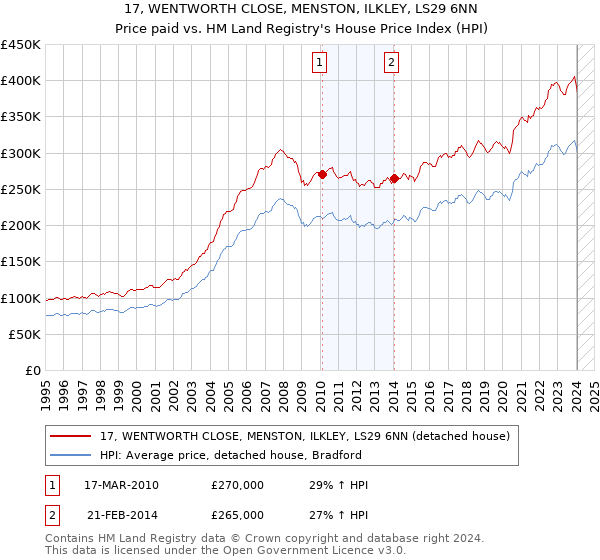 17, WENTWORTH CLOSE, MENSTON, ILKLEY, LS29 6NN: Price paid vs HM Land Registry's House Price Index