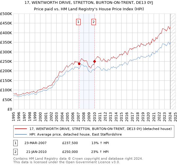 17, WENTWORTH DRIVE, STRETTON, BURTON-ON-TRENT, DE13 0YJ: Price paid vs HM Land Registry's House Price Index