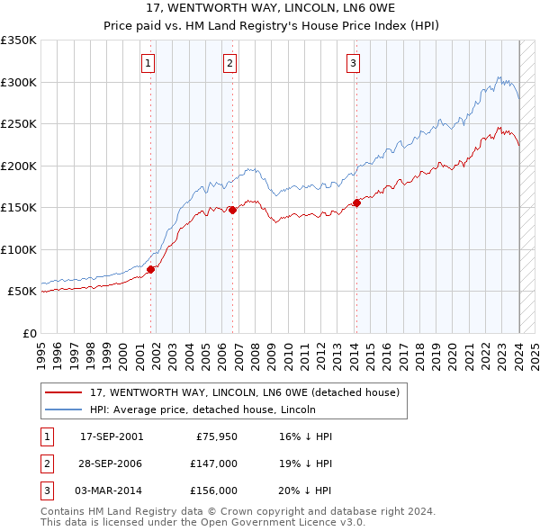 17, WENTWORTH WAY, LINCOLN, LN6 0WE: Price paid vs HM Land Registry's House Price Index