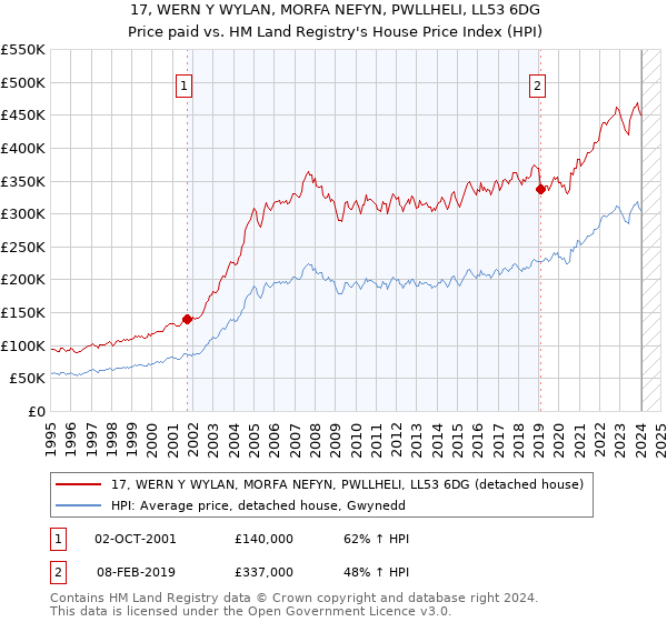 17, WERN Y WYLAN, MORFA NEFYN, PWLLHELI, LL53 6DG: Price paid vs HM Land Registry's House Price Index