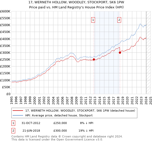 17, WERNETH HOLLOW, WOODLEY, STOCKPORT, SK6 1PW: Price paid vs HM Land Registry's House Price Index