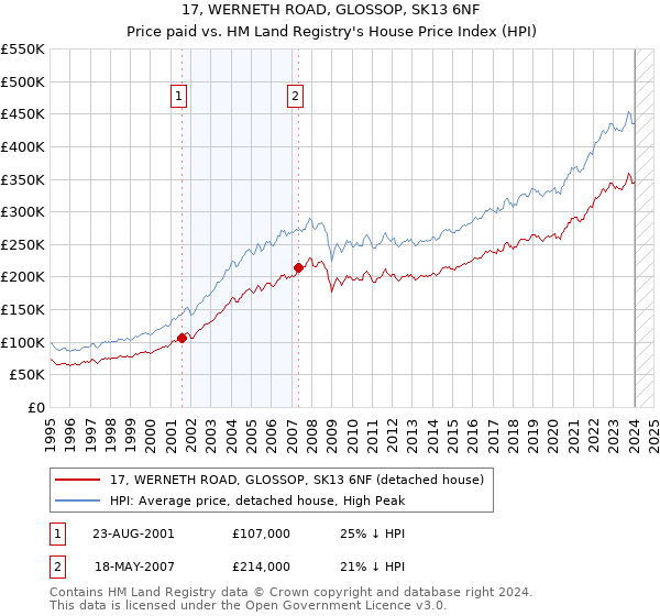 17, WERNETH ROAD, GLOSSOP, SK13 6NF: Price paid vs HM Land Registry's House Price Index