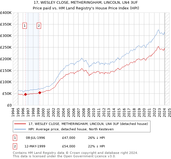 17, WESLEY CLOSE, METHERINGHAM, LINCOLN, LN4 3UF: Price paid vs HM Land Registry's House Price Index