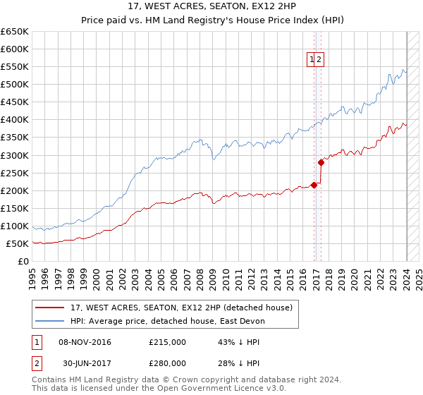 17, WEST ACRES, SEATON, EX12 2HP: Price paid vs HM Land Registry's House Price Index