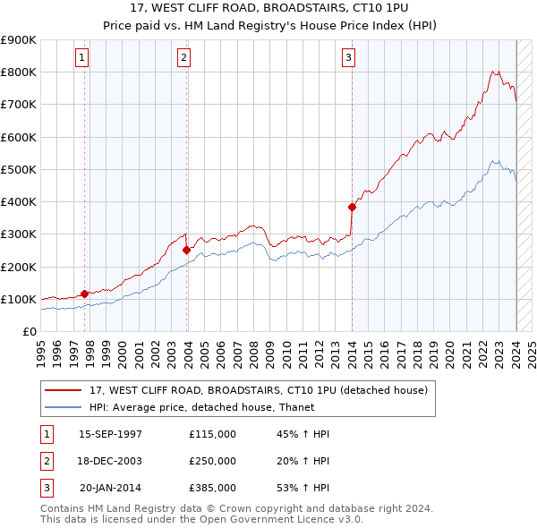 17, WEST CLIFF ROAD, BROADSTAIRS, CT10 1PU: Price paid vs HM Land Registry's House Price Index