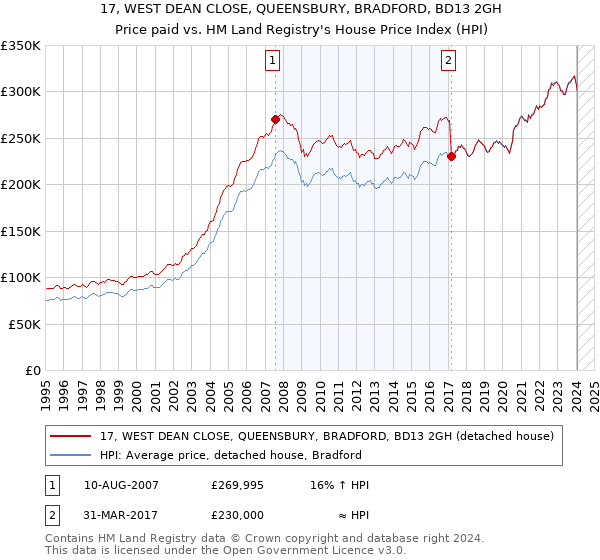 17, WEST DEAN CLOSE, QUEENSBURY, BRADFORD, BD13 2GH: Price paid vs HM Land Registry's House Price Index