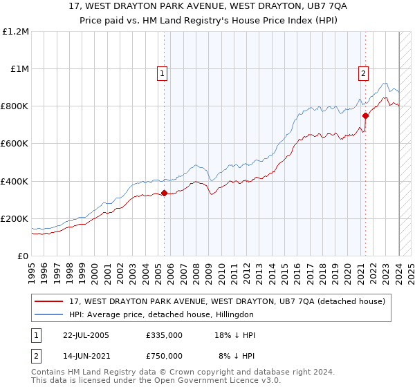 17, WEST DRAYTON PARK AVENUE, WEST DRAYTON, UB7 7QA: Price paid vs HM Land Registry's House Price Index