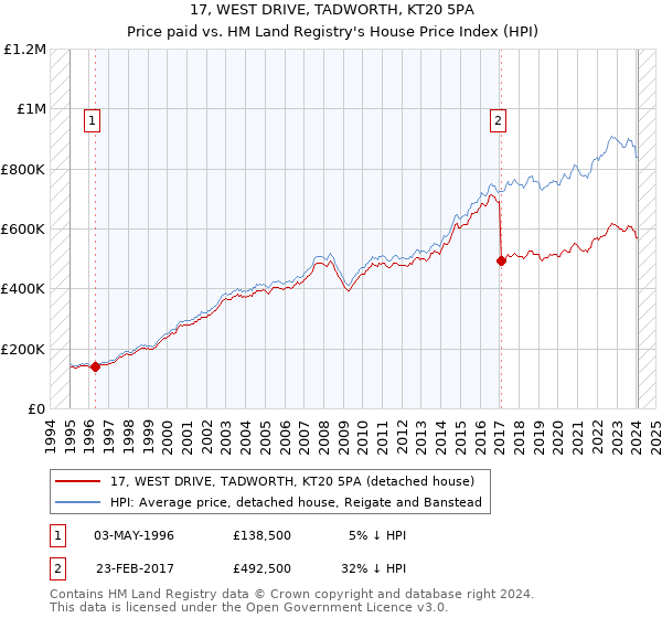 17, WEST DRIVE, TADWORTH, KT20 5PA: Price paid vs HM Land Registry's House Price Index