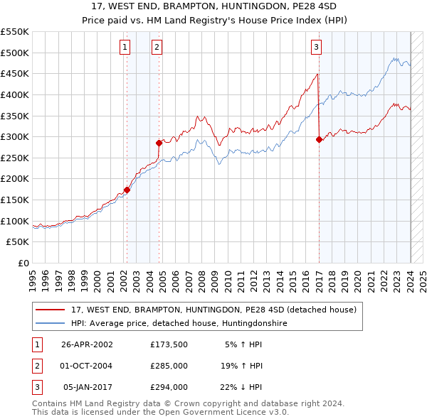 17, WEST END, BRAMPTON, HUNTINGDON, PE28 4SD: Price paid vs HM Land Registry's House Price Index