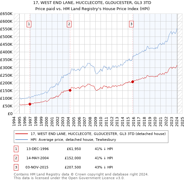 17, WEST END LANE, HUCCLECOTE, GLOUCESTER, GL3 3TD: Price paid vs HM Land Registry's House Price Index