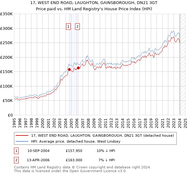 17, WEST END ROAD, LAUGHTON, GAINSBOROUGH, DN21 3GT: Price paid vs HM Land Registry's House Price Index