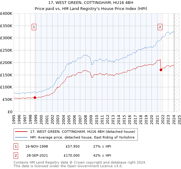 17, WEST GREEN, COTTINGHAM, HU16 4BH: Price paid vs HM Land Registry's House Price Index