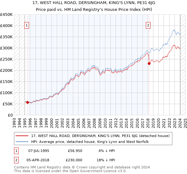 17, WEST HALL ROAD, DERSINGHAM, KING'S LYNN, PE31 6JG: Price paid vs HM Land Registry's House Price Index