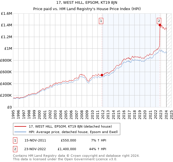 17, WEST HILL, EPSOM, KT19 8JN: Price paid vs HM Land Registry's House Price Index