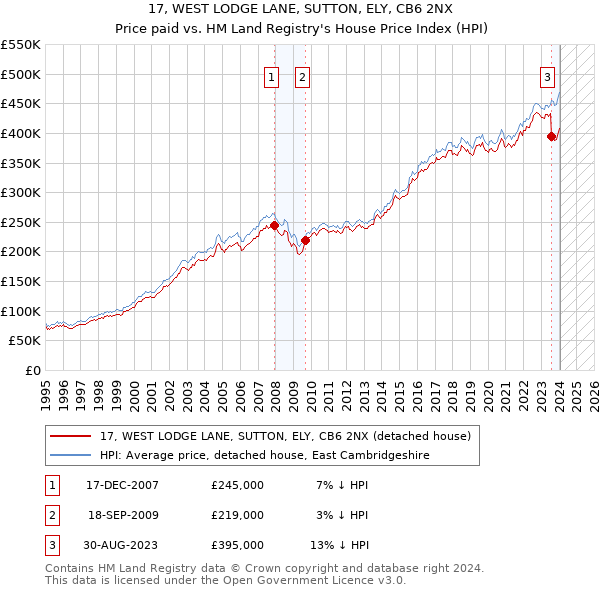 17, WEST LODGE LANE, SUTTON, ELY, CB6 2NX: Price paid vs HM Land Registry's House Price Index