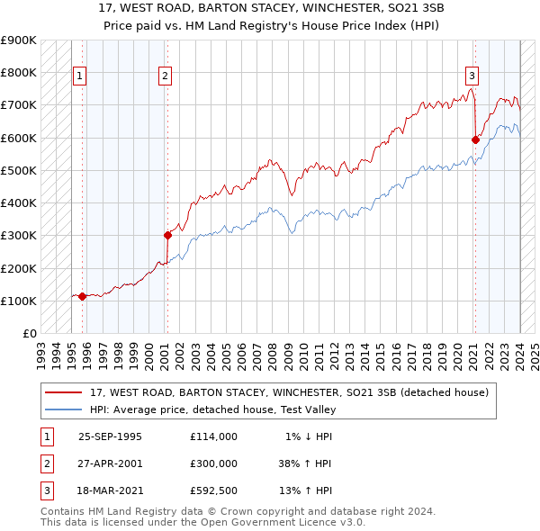 17, WEST ROAD, BARTON STACEY, WINCHESTER, SO21 3SB: Price paid vs HM Land Registry's House Price Index