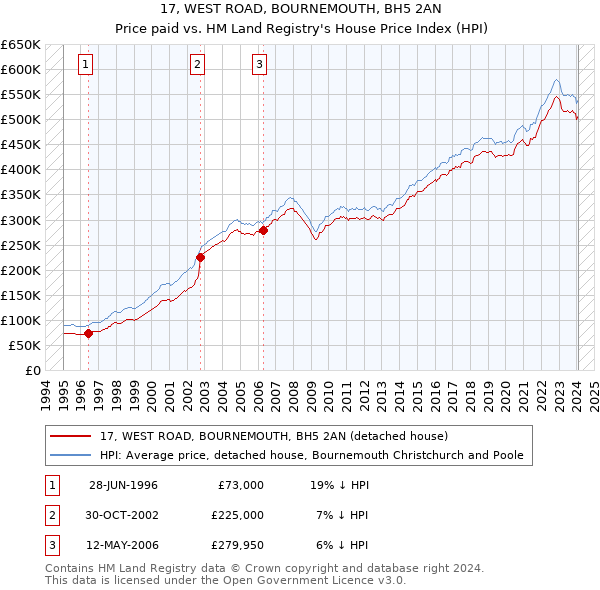 17, WEST ROAD, BOURNEMOUTH, BH5 2AN: Price paid vs HM Land Registry's House Price Index