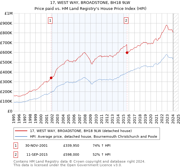 17, WEST WAY, BROADSTONE, BH18 9LW: Price paid vs HM Land Registry's House Price Index