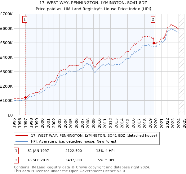 17, WEST WAY, PENNINGTON, LYMINGTON, SO41 8DZ: Price paid vs HM Land Registry's House Price Index