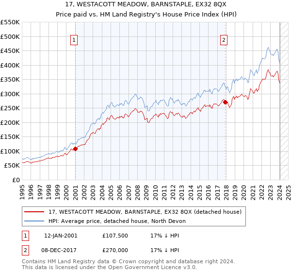 17, WESTACOTT MEADOW, BARNSTAPLE, EX32 8QX: Price paid vs HM Land Registry's House Price Index