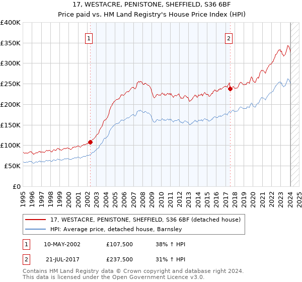 17, WESTACRE, PENISTONE, SHEFFIELD, S36 6BF: Price paid vs HM Land Registry's House Price Index