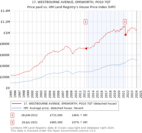 17, WESTBOURNE AVENUE, EMSWORTH, PO10 7QT: Price paid vs HM Land Registry's House Price Index