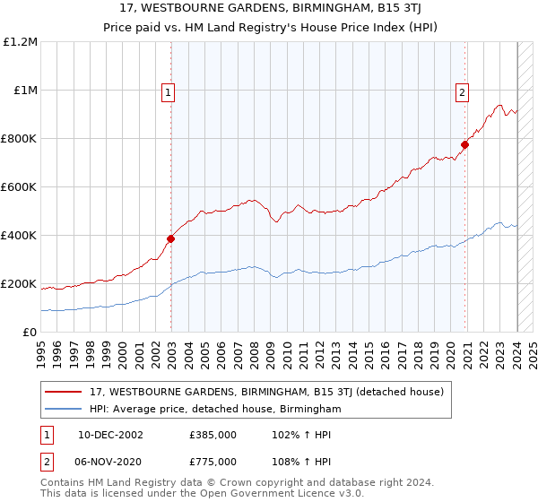 17, WESTBOURNE GARDENS, BIRMINGHAM, B15 3TJ: Price paid vs HM Land Registry's House Price Index