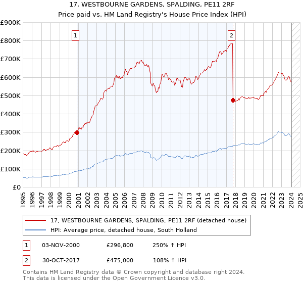17, WESTBOURNE GARDENS, SPALDING, PE11 2RF: Price paid vs HM Land Registry's House Price Index