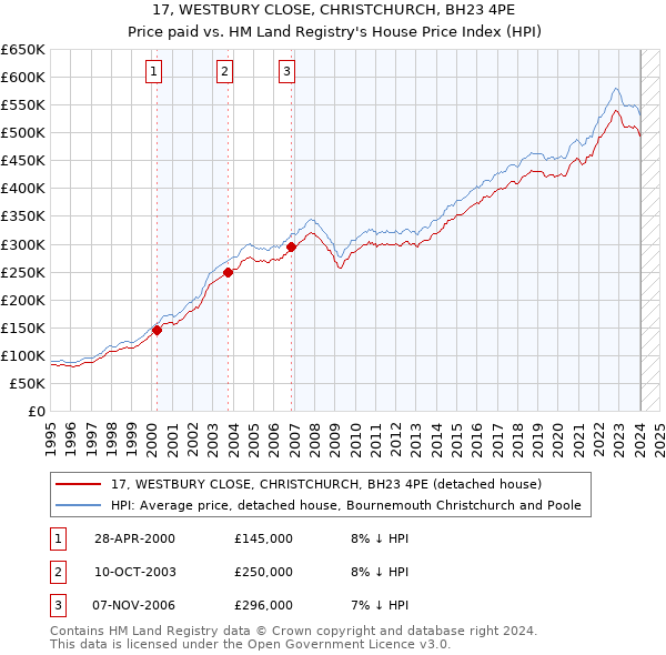 17, WESTBURY CLOSE, CHRISTCHURCH, BH23 4PE: Price paid vs HM Land Registry's House Price Index