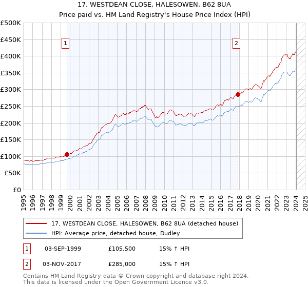 17, WESTDEAN CLOSE, HALESOWEN, B62 8UA: Price paid vs HM Land Registry's House Price Index