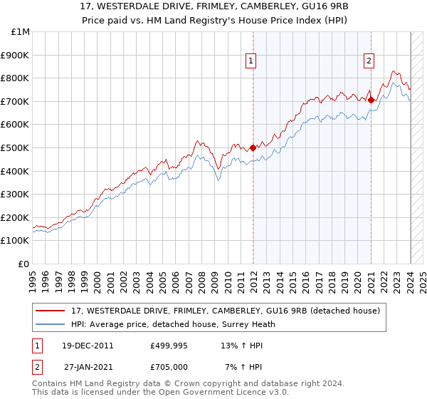 17, WESTERDALE DRIVE, FRIMLEY, CAMBERLEY, GU16 9RB: Price paid vs HM Land Registry's House Price Index