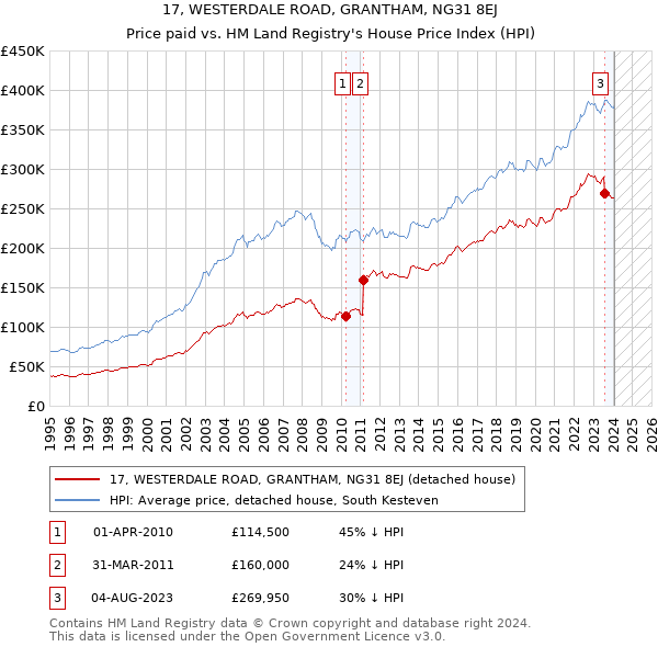 17, WESTERDALE ROAD, GRANTHAM, NG31 8EJ: Price paid vs HM Land Registry's House Price Index