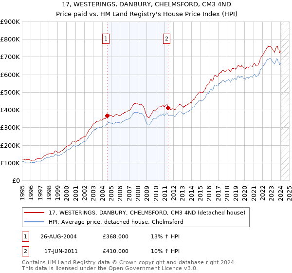 17, WESTERINGS, DANBURY, CHELMSFORD, CM3 4ND: Price paid vs HM Land Registry's House Price Index