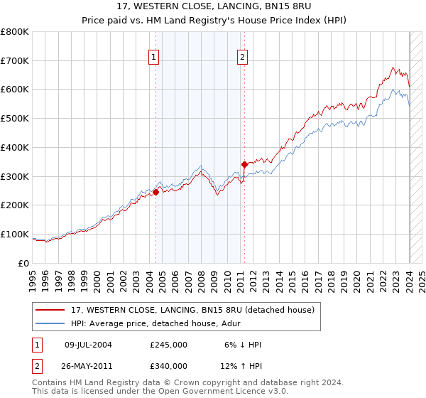 17, WESTERN CLOSE, LANCING, BN15 8RU: Price paid vs HM Land Registry's House Price Index