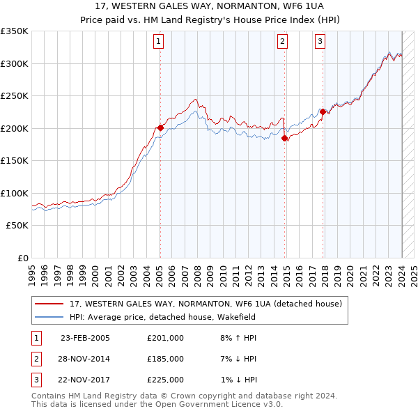 17, WESTERN GALES WAY, NORMANTON, WF6 1UA: Price paid vs HM Land Registry's House Price Index