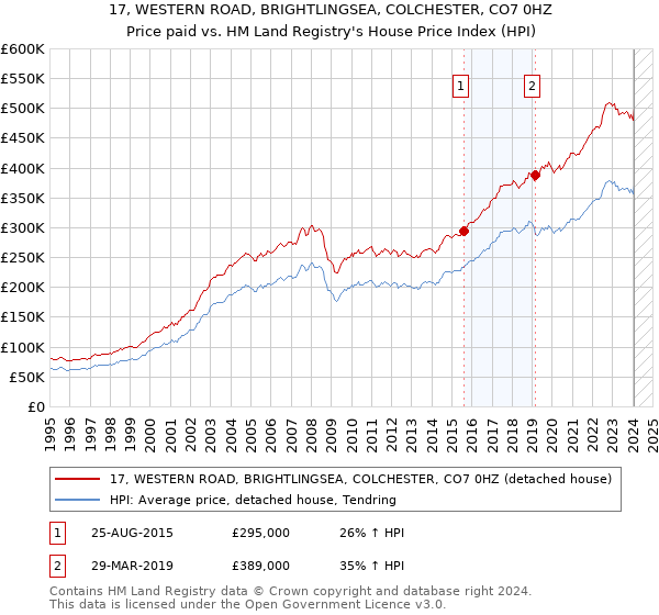 17, WESTERN ROAD, BRIGHTLINGSEA, COLCHESTER, CO7 0HZ: Price paid vs HM Land Registry's House Price Index