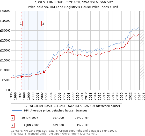 17, WESTERN ROAD, CLYDACH, SWANSEA, SA6 5DY: Price paid vs HM Land Registry's House Price Index