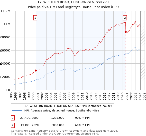 17, WESTERN ROAD, LEIGH-ON-SEA, SS9 2PR: Price paid vs HM Land Registry's House Price Index