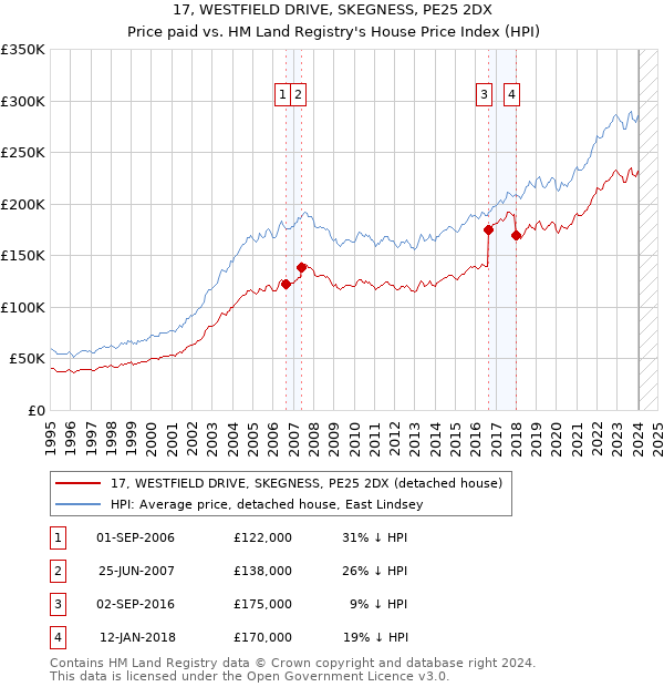 17, WESTFIELD DRIVE, SKEGNESS, PE25 2DX: Price paid vs HM Land Registry's House Price Index