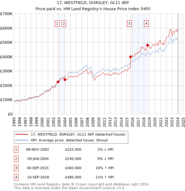 17, WESTFIELD, DURSLEY, GL11 4EP: Price paid vs HM Land Registry's House Price Index