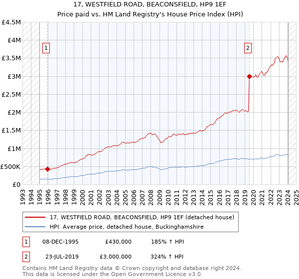 17, WESTFIELD ROAD, BEACONSFIELD, HP9 1EF: Price paid vs HM Land Registry's House Price Index