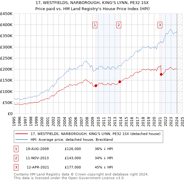 17, WESTFIELDS, NARBOROUGH, KING'S LYNN, PE32 1SX: Price paid vs HM Land Registry's House Price Index