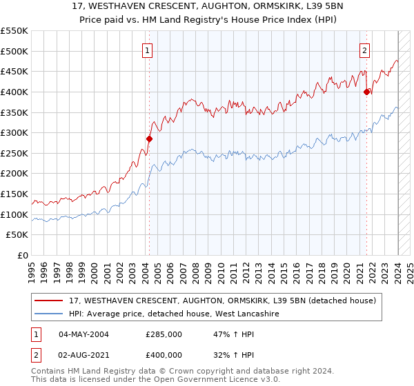 17, WESTHAVEN CRESCENT, AUGHTON, ORMSKIRK, L39 5BN: Price paid vs HM Land Registry's House Price Index