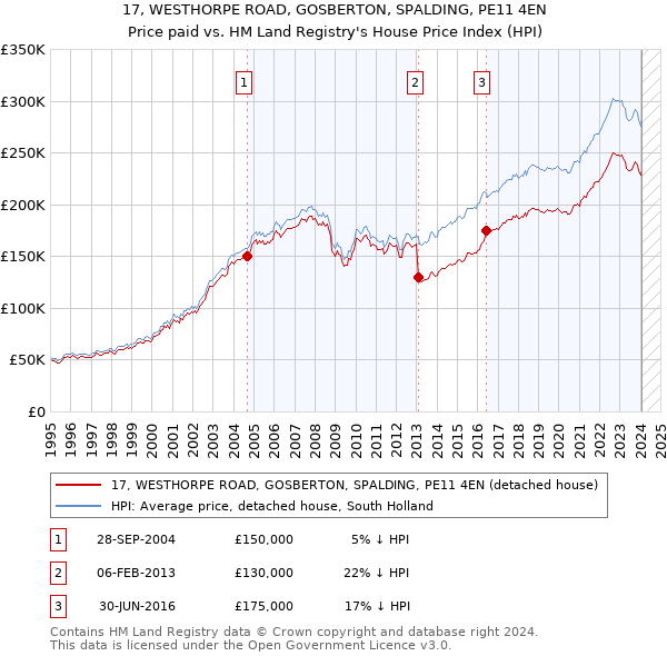 17, WESTHORPE ROAD, GOSBERTON, SPALDING, PE11 4EN: Price paid vs HM Land Registry's House Price Index
