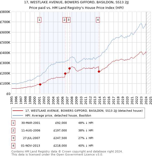 17, WESTLAKE AVENUE, BOWERS GIFFORD, BASILDON, SS13 2JJ: Price paid vs HM Land Registry's House Price Index