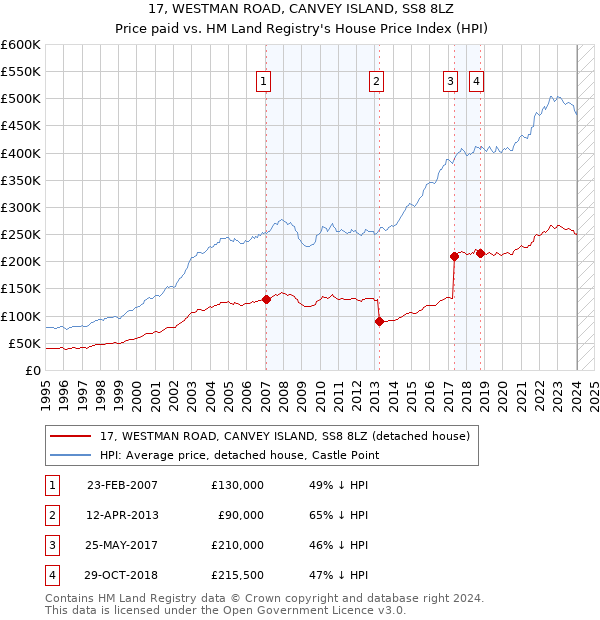 17, WESTMAN ROAD, CANVEY ISLAND, SS8 8LZ: Price paid vs HM Land Registry's House Price Index